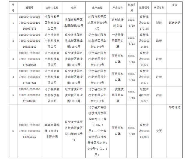 辽宁省注册,变更,延续《医疗器械注册证》公告(2020年.