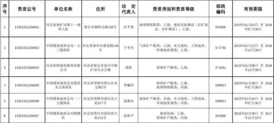 省地质勘查资质证书(变更)公告表