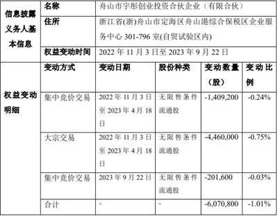 彤程新材股东宇彤投资减持607万股 变动达1.01%