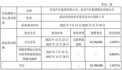 赛力斯股东东风集团股份及其一致行动人减持2470万股